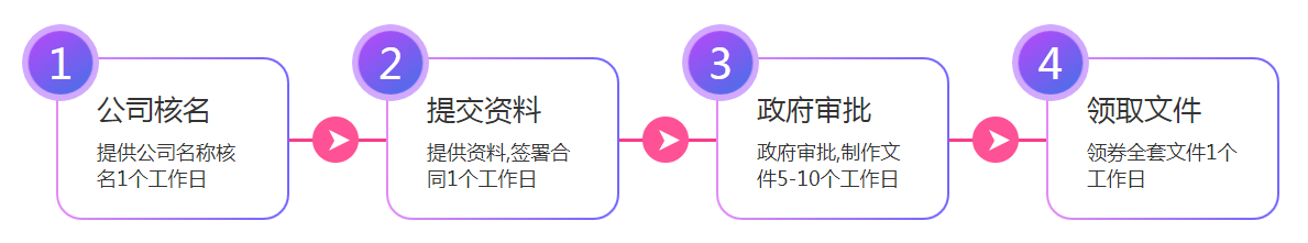 离岸公司银行开户